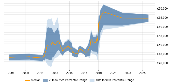 Salary distribution trend for jobs in Winchester citing Stakeholder Management