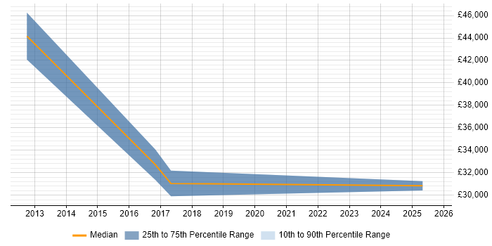 Salary distribution trend for jobs in Winchester citing Statistical Analysis