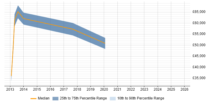 Salary distribution trend for jobs in Winchester citing Strategic Roadmap