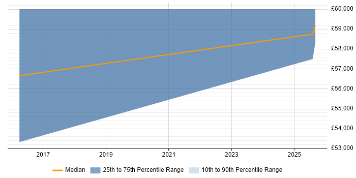 Salary distribution trend for Systems Accountant job vacancies in Winchester