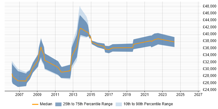 Salary distribution trend for Systems Administrator job vacancies in Winchester