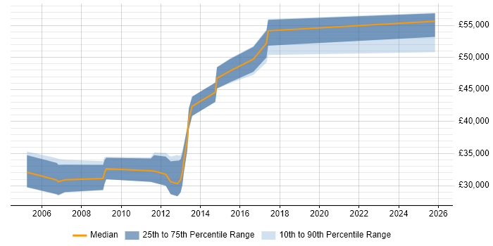Salary distribution trend for Systems Engineer job vacancies in Winchester