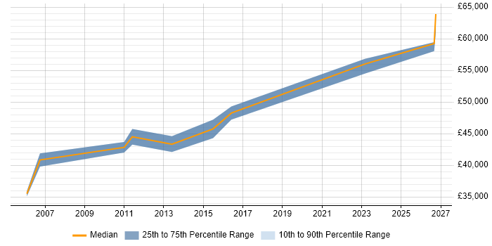 Salary distribution trend for jobs in Winchester citing Systems Engineering
