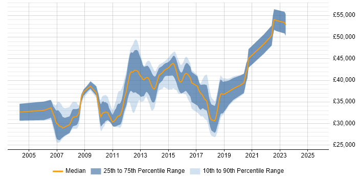 Salary distribution trend for jobs in Winchester citing T-SQL