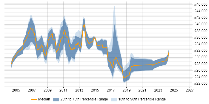 Salary distribution trend for jobs in Winchester citing TCP/IP