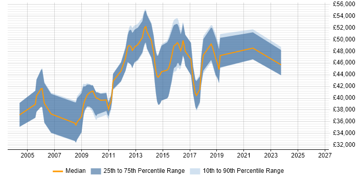Salary distribution trend for Team Leader job vacancies in Winchester