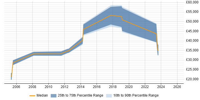 Salary distribution trend for Technical Consultant job vacancies in Winchester