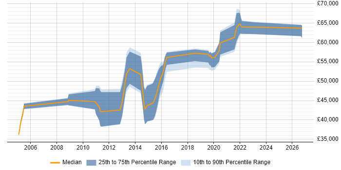 Salary distribution trend for jobs in Winchester citing Technical Leadership