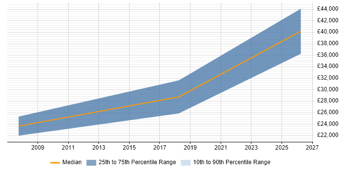 Salary distribution trend for jobs in Winchester citing Telesales