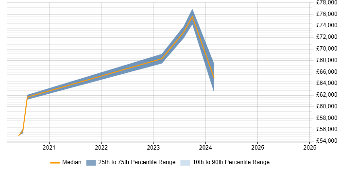 Salary distribution trend for jobs in Winchester citing Terraform