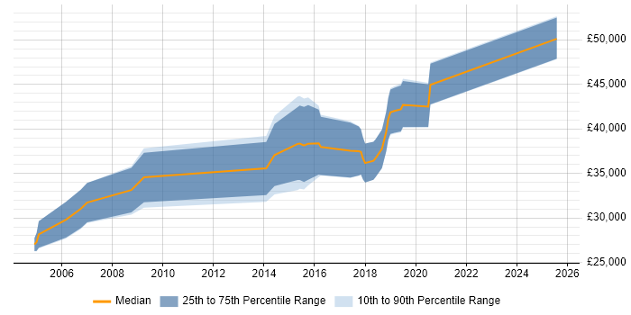 Salary distribution trend for Test Engineer job vacancies in Winchester