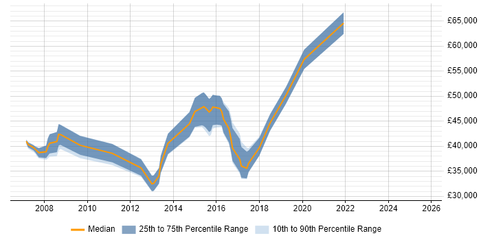 Salary distribution trend for jobs in Winchester citing Test Strategy Salary distribution trend for jobs in Winchester citing Test Strategy