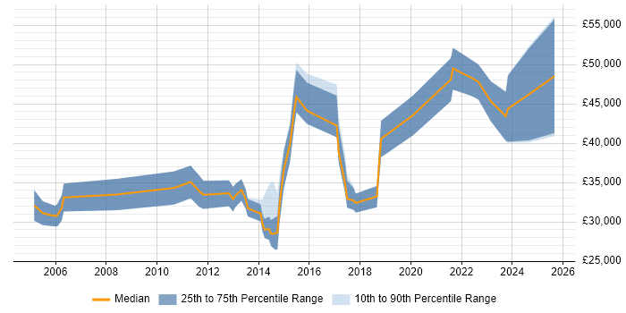 Salary distribution trend for jobs in Winchester citing Time Management