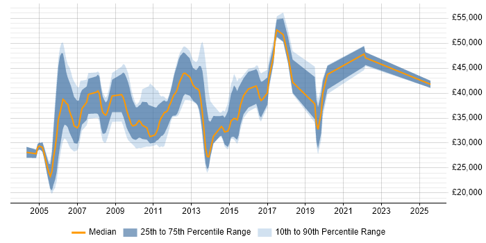 Salary distribution trend for jobs in Winchester citing Unix