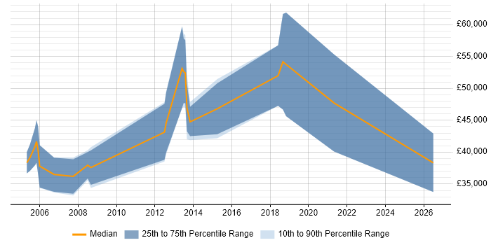 Salary distribution trend for jobs in Winchester citing Use Case