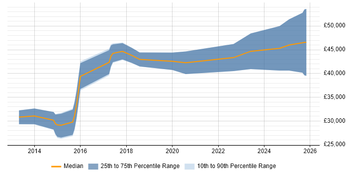Salary distribution trend for jobs in Winchester citing UX Design