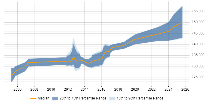 Salary distribution trend for jobs in Winchester citing VBA