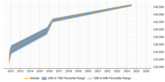 Salary distribution trend for jobs in Winchester citing vCenter Server