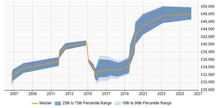 Salary distribution trend for jobs in Winchester citing VLAN
