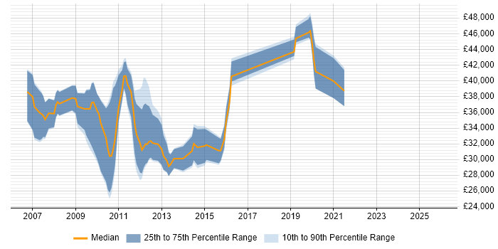 Salary distribution trend for jobs in Winchester citing VPN