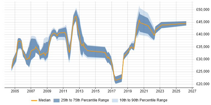Salary distribution trend for jobs in Winchester citing WAN