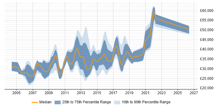 Salary distribution trend for jobs in Winchester citing Web Development
