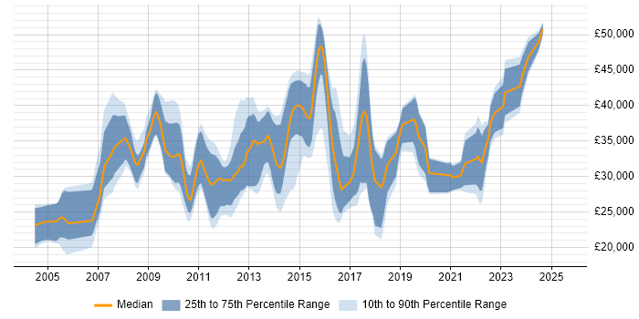 Salary distribution trend for jobs in Winchester citing Windows Server Salary distribution trend for jobs in Winchester citing Windows Server