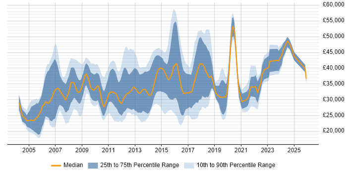 Salary distribution trend for jobs in Winchester citing Windows