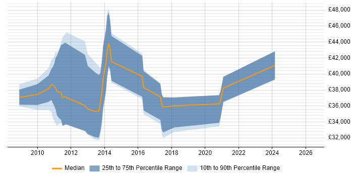Salary distribution trend for jobs in Winchester citing WPF