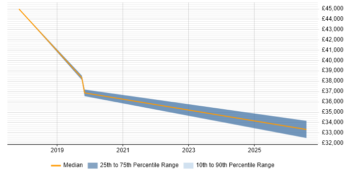 Salary distribution trend for jobs in Winchester citing Xero