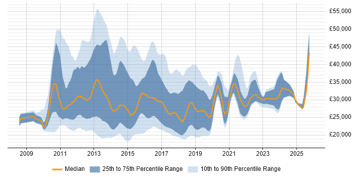 Salary distribution trend for jobs in Hampshire citing Windows 7