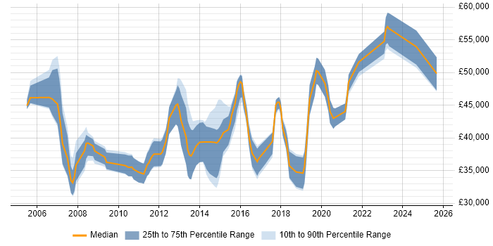 Salary distribution trend for Windows Infrastructure Engineer job vacancies in Hampshire