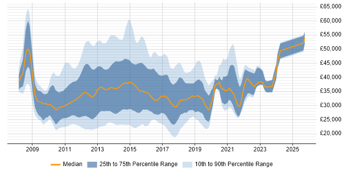 Salary distribution trend for jobs in Hampshire citing Windows Server 2008 Salary distribution trend for jobs in Hampshire citing Windows Server 2008
