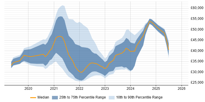 Salary distribution trend for jobs in Hampshire citing Windows Server 2019