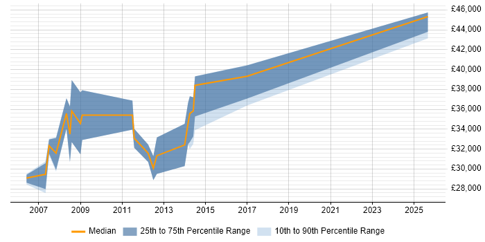 Salary distribution trend for Windows Server Administrator job vacancies in Hampshire Salary distribution trend for Windows Server Administrator job vacancies in Hampshire