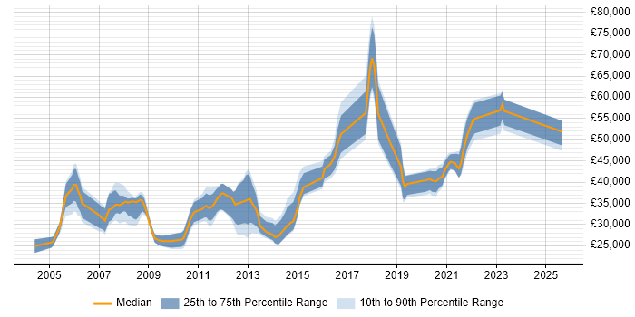 Salary distribution trend for Windows Server Engineer job vacancies in Hampshire Salary distribution trend for Windows Server Engineer job vacancies in Hampshire
