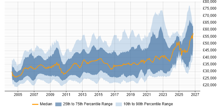 Salary distribution trend for jobs in Hampshire citing Windows Server