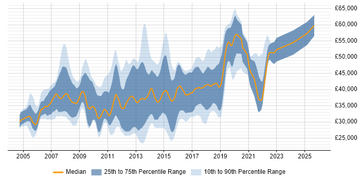 Salary distribution trend for jobs in Hampshire citing WinForms
