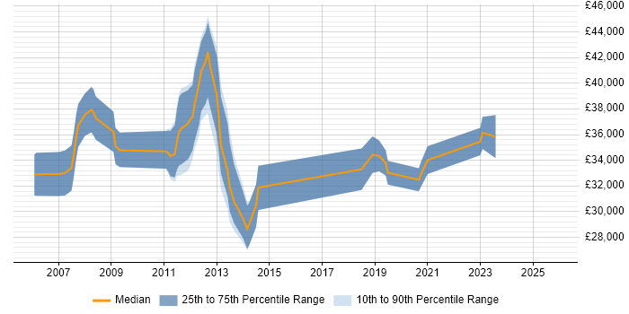 Salary distribution trend for Wintel Support job vacancies in Hampshire