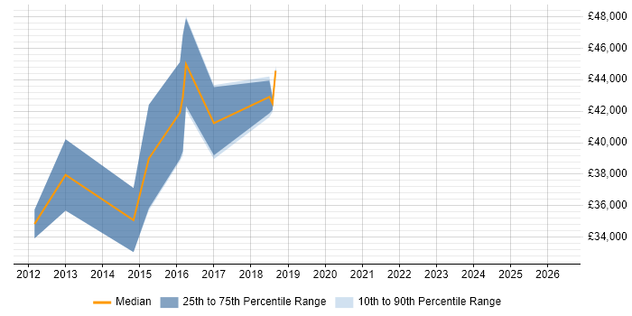 Salary distribution trend for Wireless Network Engineer job vacancies in Hampshire
