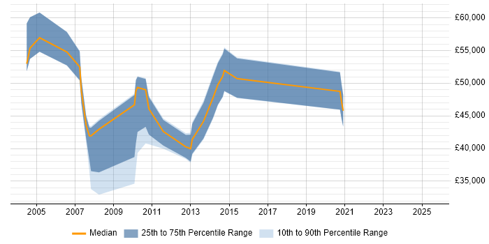 Salary distribution trend for jobs in Hampshire citing Wireless Security Salary distribution trend for jobs in Hampshire citing Wireless Security
