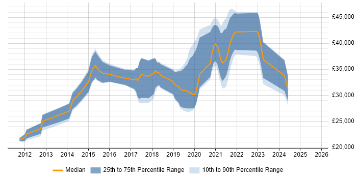 Salary distribution trend for WordPress Developer job vacancies in Hampshire