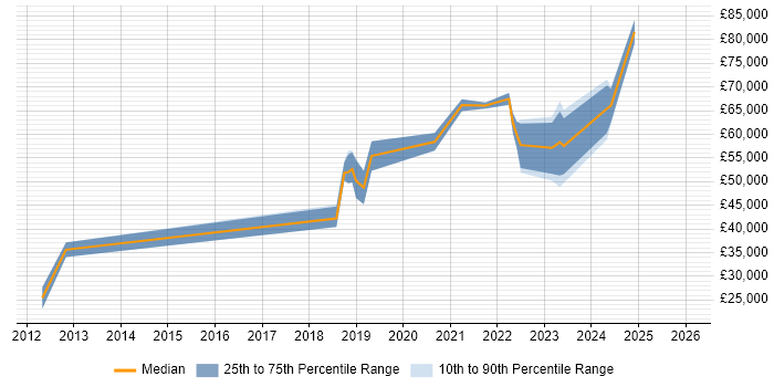 Salary distribution trend for jobs in Hampshire citing Workday