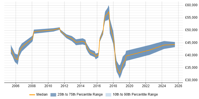 Salary distribution trend for jobs in Hampshire citing Workflow Management Salary distribution trend for jobs in Hampshire citing Workflow Management