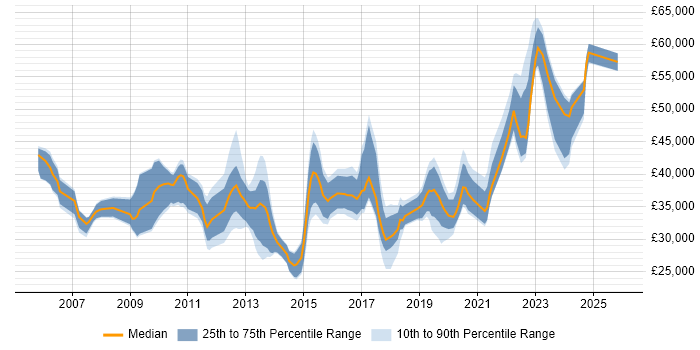 Salary distribution trend for jobs in Hampshire citing WSUS