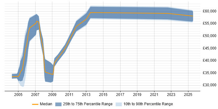 Salary distribution trend for jobs in Hampshire citing X.500 Salary distribution trend for jobs in Hampshire citing X.500