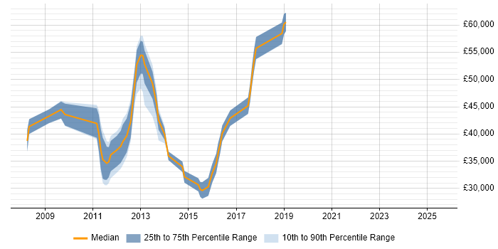 Salary distribution trend for jobs in Hampshire citing Xen Salary distribution trend for jobs in Hampshire citing Xen