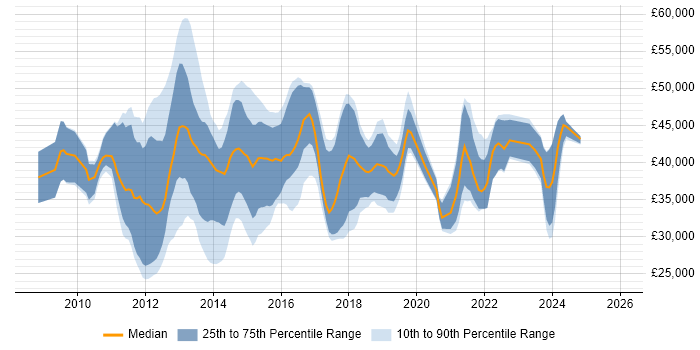 Salary distribution trend for jobs in Hampshire citing XenApp