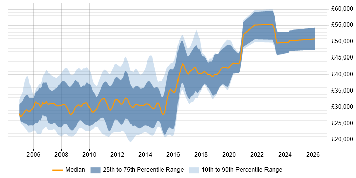 Salary distribution trend for jobs in Hampshire citing XHTML