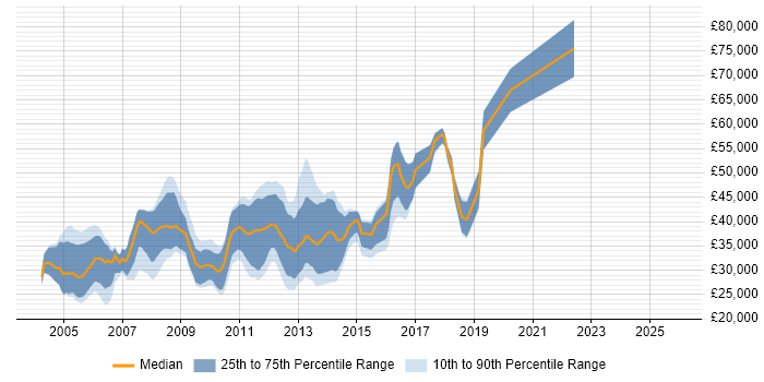 Salary distribution trend for jobs in Hampshire citing XSL